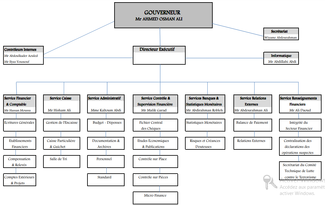 Organigramme De La BCD – Banque Centrale De Djibouti